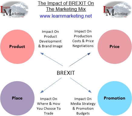 The impact of BREXIT on the Marketing Mix Diagram